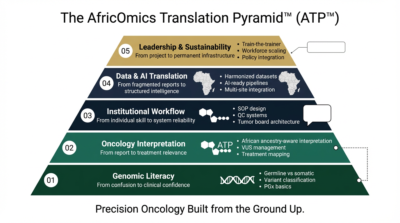 AfricOmics Translation Pyramid (ATP) Framework